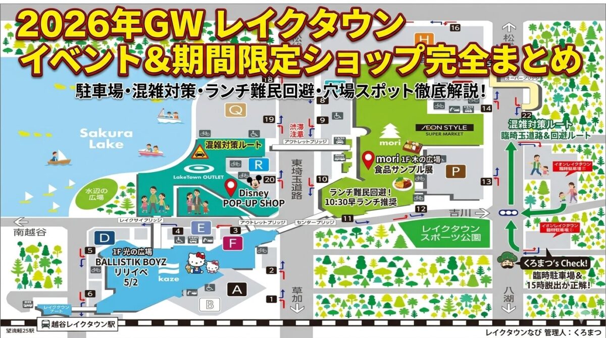 「2026年GWレイクタウン イベント＆期間限定ショップ完全まとめ」という巨大なタイトルが中央にある、越谷レイクタウンの攻略MAPアイキャッチ画像。正確な館内MAP（kaze・mori・アウトレットの位置関係）をベースに、各イベント会場の場所をピンポイントで表示。mori 1F 木の広場の「食品サンプル展」、kaze 1F 光の広場の「BALLISTIK BOYZリリイベ」、アウトレット 2F ブリッジ前の「Disney POP-UP SHOP」などの場所が一目でわかる。さらに「臨時駐車場」の位置を明記し、「臨時駐車場＆15時脱出推奨！」というくろまつさんの混雑対策アドバイスも小さな吹き出しで追加されている。